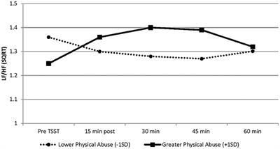 Heart Rate Variability and Inflammatory Stress Response in Young African American Men: Implications for Cardiovascular Risk